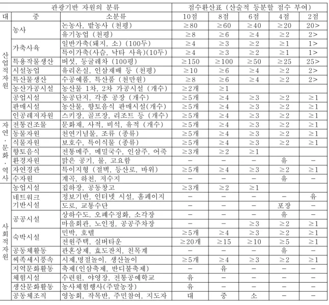 Table 1. Amenity resources evaluation system with simple quantification method