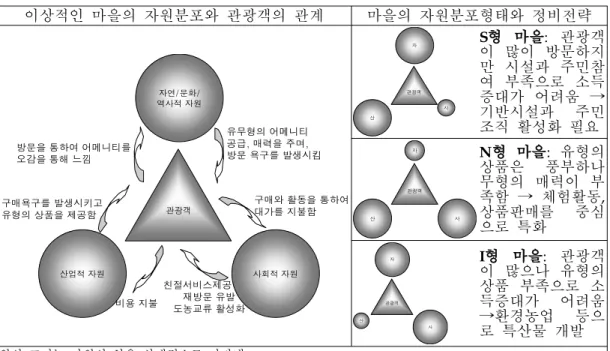 Fig. 1. Strategy of village development by distribution relationship of amenity resources 4)