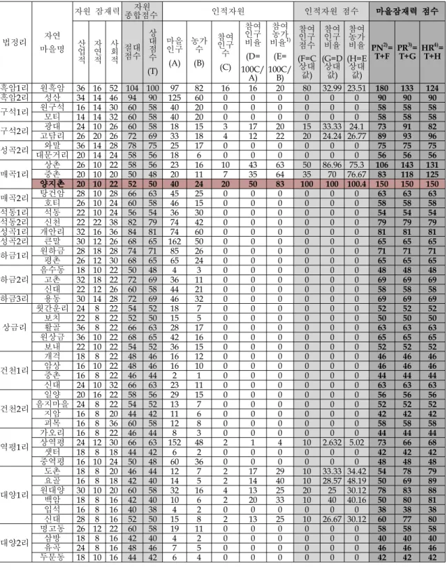 Table 2. Potential score considering amenity and human resources of villages 법정리 자연 마을명 자원 잠재력 종합점수자원 인적자원 인적자원 점수 마을잠재력 점수산 업 적 자연적 사회적 절대점수 상대점수 (T) 마을인구(A) 농가수(B) 참여인구수(C) 참여인구비율(D= 100C/ A) 참여농가비율 1)(E= 100C/B) 참여인구점수 (F=C상대값) 참여인구비율 (G=D상대값) 참여농가비율 (