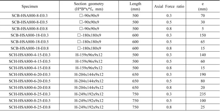 Table 1. Properties of HSA800 specimens 
