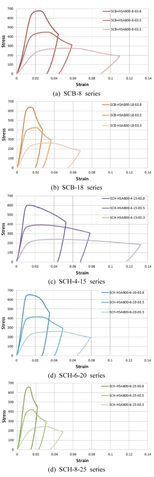 Fig. 4. Stress versus strain relationship curves