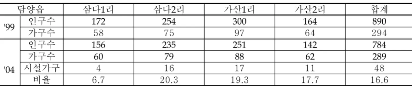 표 -1. 인구 및 세대수 단위 세대 명 ( : , ) 담양읍 삼다 리 1 삼다 리2 가산 리1 가산 리2 합계 '99 인구수 가구수 172 58 25475 30097 16464 294890 '04 인구수 156 235 251 142 784가구수60798862289시설가구416171148 비율 6.7 20.3 19.3 17.7 16.6 자료 : 2000 년도 , 2004 년도 담양군 통계연보 결과 및 고찰