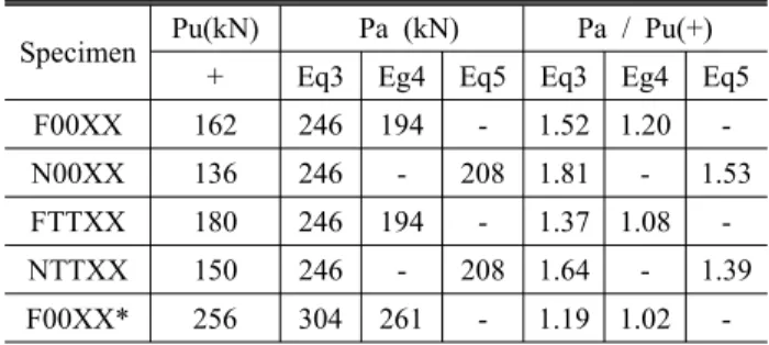 Table 7. Verification of test results versus strength formula Specimen Pu(kN)  Pa (kN) Pa / Pu(+)