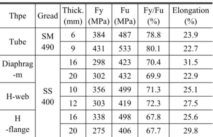 Table 4. Compressive strength of cylinder Cylinder size