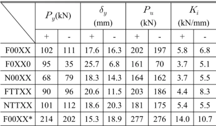 Table 5. Test results of strength and stiffness