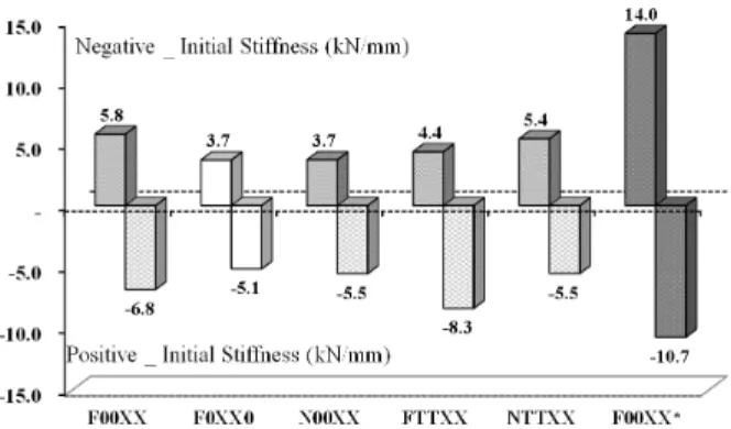 Fig. 11. Comparison of initial stiffness each specimens