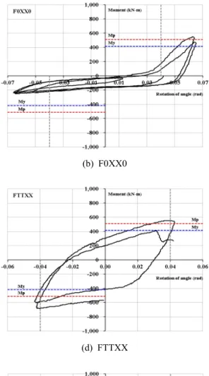 Fig. 13. Inelastic rotation of angle since then 0.04rad