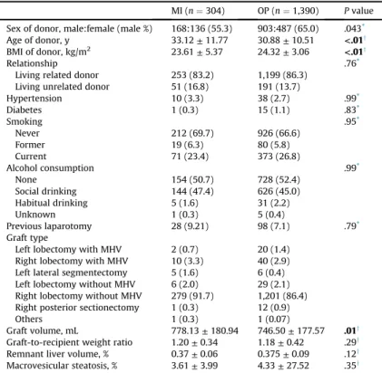 Table II