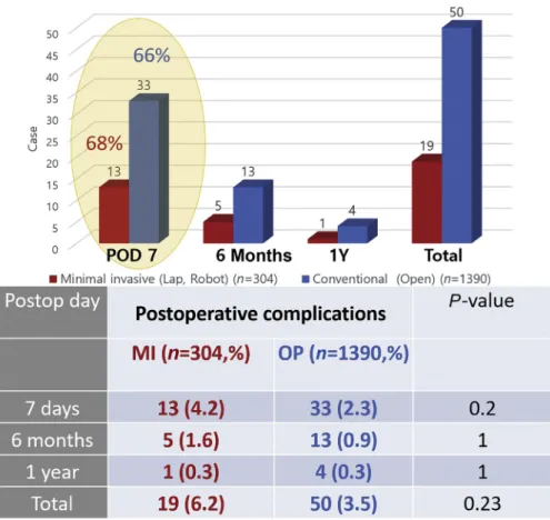 Fig 2. Occurrence period of postoperative complications in both groups. POD, postoperative day; MI, minimally invasive group; OP, open group.