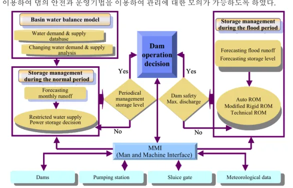 Fig. 1. Operation and structure of the Model