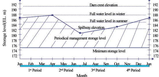 Fig. 2 . Periodical storage level management 운영기법 적용 3.2 성주댐의 실측자료가 취득된 1998 2002 ～ 년의 저수관리를 실시하였다 저수관리는 정상적인 용수공급