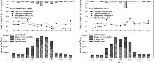 Fig. 3. Result of dam operation by a periodical storage level management(2001, 2002)