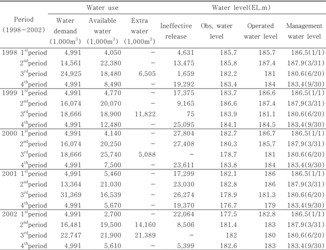 Table 2. The result of dam operation by a periodical storage level management
