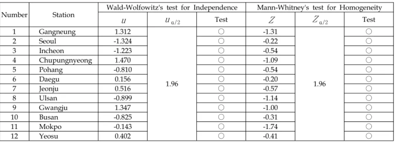 Table 1 Test for independence and homogeneity of observed rainfalls