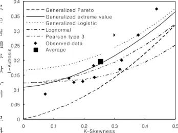 Fig. 1 Identification of distributions by L-skewness and L-kurtosis