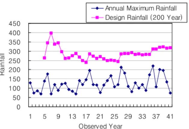 Fig. 3 Relation between design rainfall and observed year at Chupungnyeong station