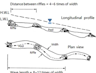 Fig. 1. Design of Pool and Riffle (MOE, 2011).