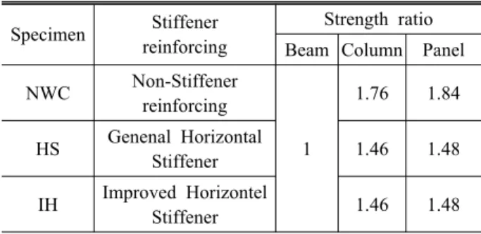 Fig. 2. The moment gradient for horizontal force