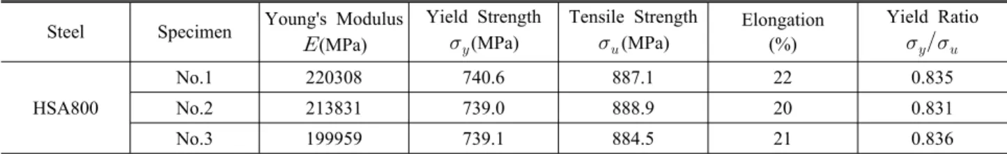 Table 3. Steel material characteristics (HSA800) Steel Specimen Young's Modulus