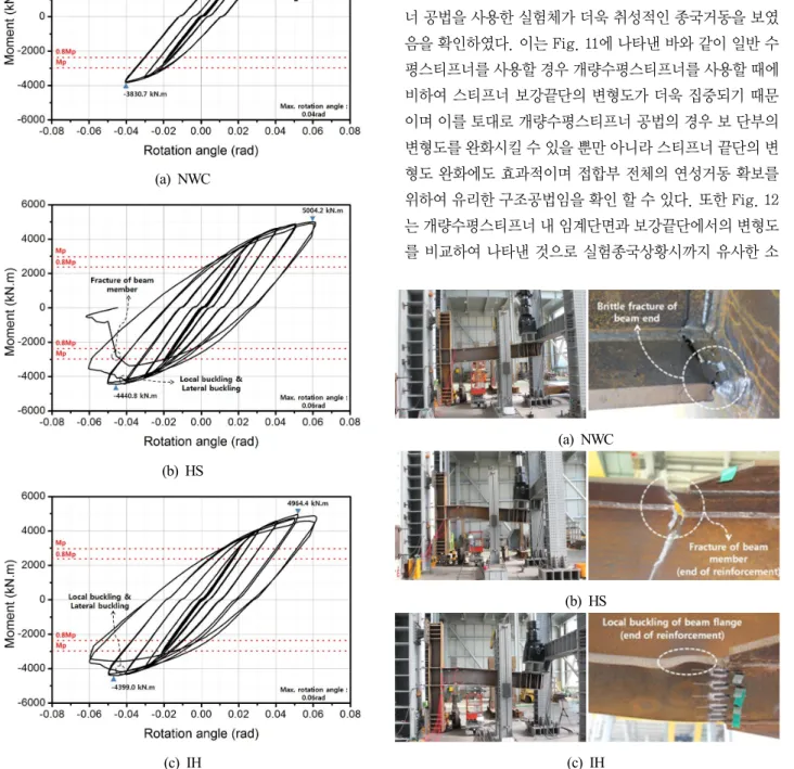 Fig. 9. Ultimate conditions구성능 및 Eurocode의 고연성골조의 요구조건을 상회하고 있음을 나타낸다[14],[15],[16],[17],[18]