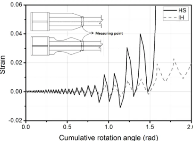 Fig. 14. Comparison of test and analysis resultFig. 10. Comparison of maximum strain at beam end