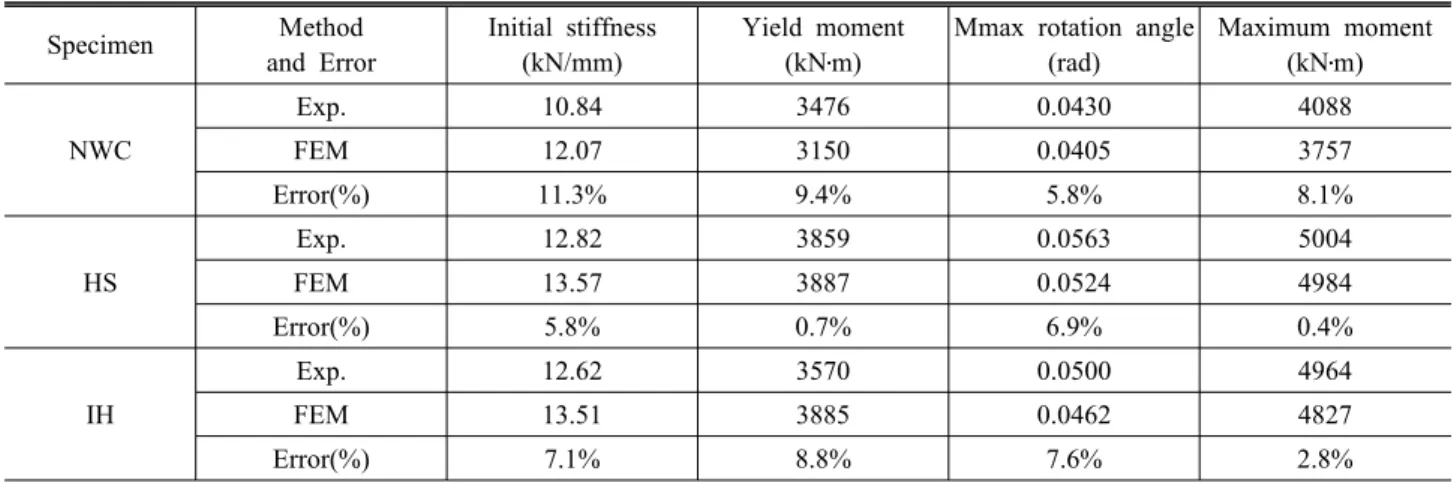 Fig. 15. Strain comparison at the end of stiffener였으며 유한요소의 개수를 줄여 해석시간을 단축시키기 위하여 실제 실험보다 조금 짧은 길이를 가지는 기둥 부재의 상하부 단면을 3방향으로 구속하였으며 보의 자유단에서 상향으로 200mm(≒0.057rad)까지 단조방향 강제변위를 적용하였다