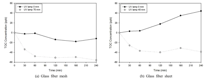 Fig. 10. Removal efficiency of low concentrated organics  using photocatalyst immobilized media.