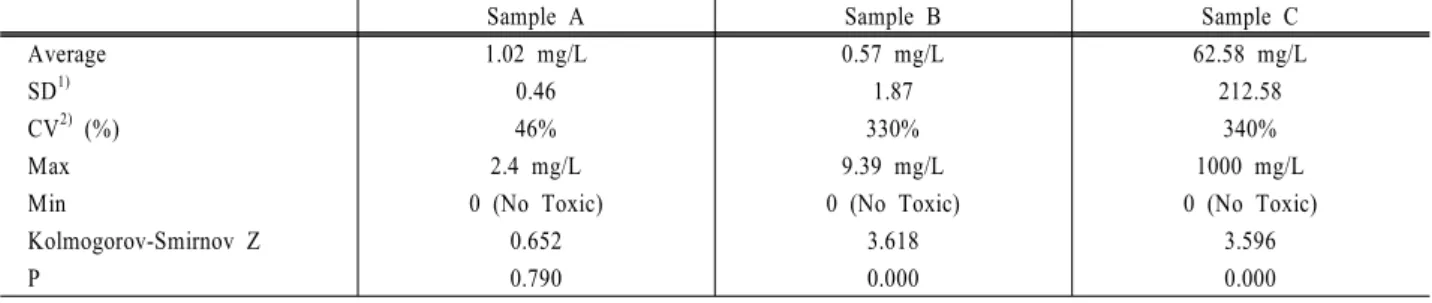Table 4. Proficiency testing results of 3 PT samples in 2012 (EC 50 , mg/L)