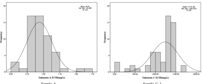 Table 7. Reference value of Sample B_1 (US EPA ecotox)