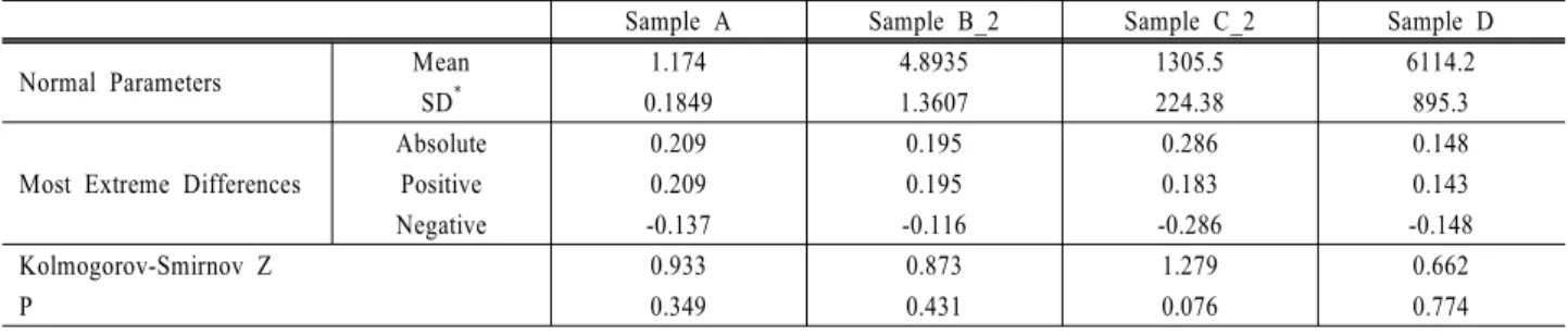 Table 10. Normal distribution verification of testing samples using Kolmogorov- Smirnov test