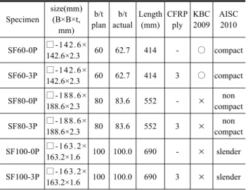 Table 3. Material test results of steel plate  Thickness (mm)   (MPa)   (MPa)      Elongation (%) Elastic  Modulus (GPa) 1.6 (1.6mm) 136 201 67.6 22.8 219 2.3 (2.2mm) 288 371 0.78 23.0 207