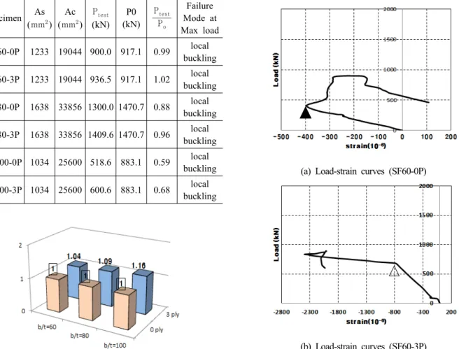 Table 5. Test results Specimen As ( mm  ) Ac(mm  ) P test (kN) P0 (kN) PoPtest Failure Mode at  Max load SF60-0P 1233 19044 900.0 917.1 0.99 local  buckling SF60-3P 1233 19044 936.5 917.1 1.02 local  buckling SF80-0P 1638 33856 1300.0 1470.7 0.88 local 