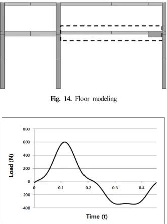 Fig. 16. Excitation points by walking load