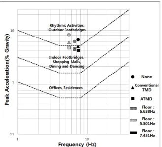 Fig. 18. Predicted Peak human comfort for vibrations due to  human activities (ISO 2631-2)