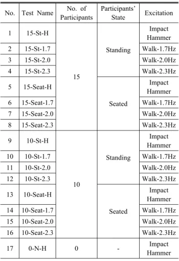 Table 1. Program of floor vibration test No. Test Name No. of 