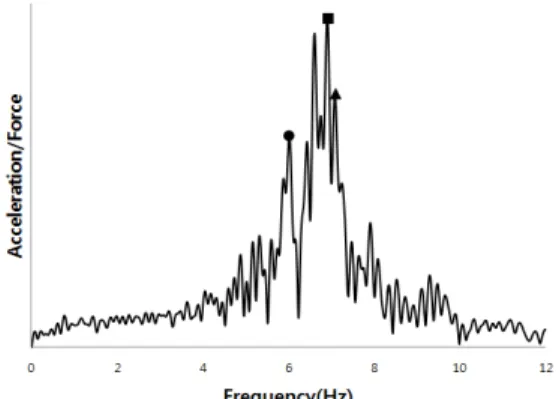 Fig. 3. Frequency response function from test 15-Seat-H