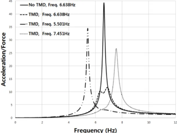Fig. 6. Comparison of vibration control performance 대입하여 정리하면 아래와 같은 주파수응답함수를 얻을 수 있다