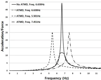 Fig. 12. Optimum value of    and  