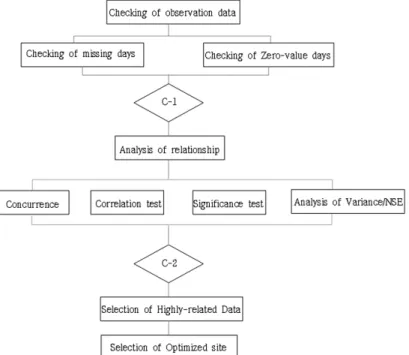 Fig. 2. The procedure for the selection of stream flow reference sites (Park and Oh, 2013).