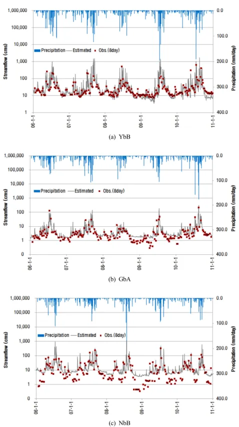 Fig. 4. Estimated hydrograph and observed flow data at three unit watersheds (2006-2010)