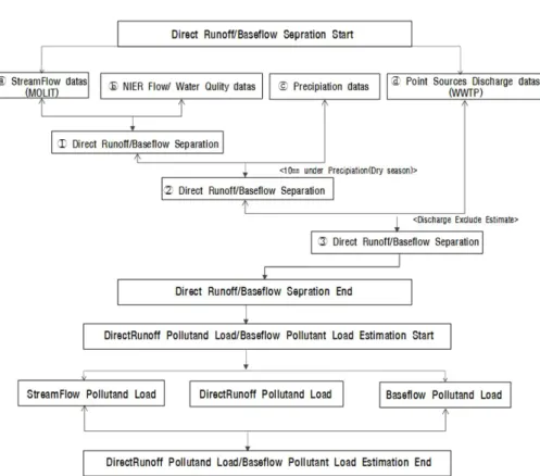 Fig. 5. The procedure for calculation of baseflow separation and pollutant load. 