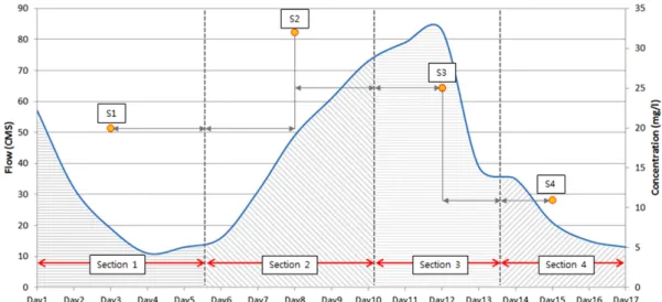 Table 5. Result of regression analysis between stream and unit watershed flow data (2006-2010) Unit Watershed Referencesite Coefficient of 