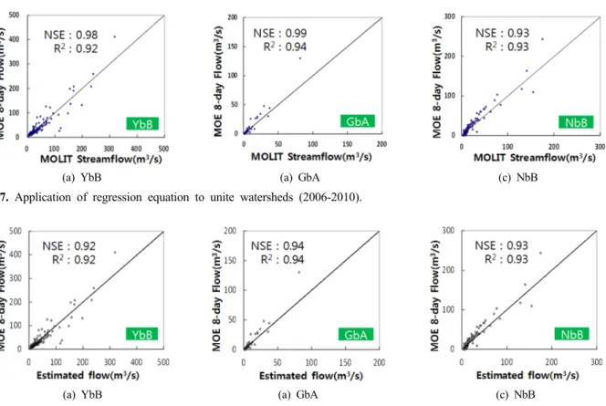 Fig. 8. Analysis of variation between observed and simulated stream flow unit watersheds (2006-2010).