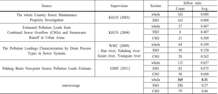 Table 1. The method of calculation first flush pollution loads from CSOs and SSOs