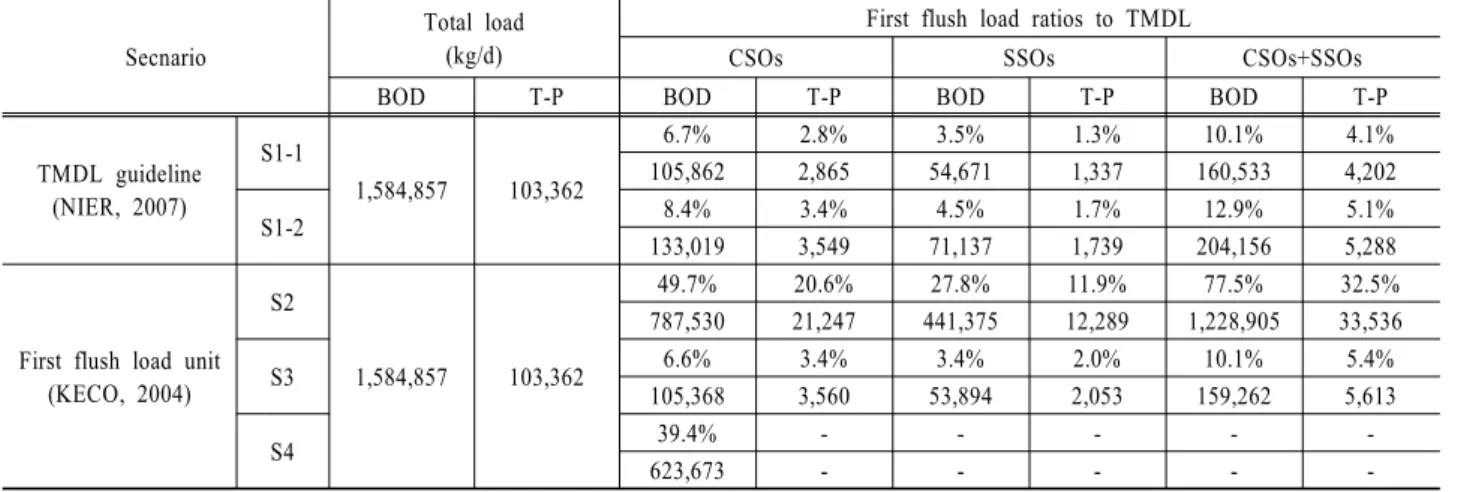 Table 3. Results of first flush pollution loads ratio from CSOs and SSOs Secnario