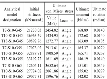 Fig. 17. Typical von Mises stress distribution of concrete in CFT  column (T13-S10-G65)