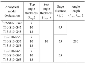 Fig. 5. Moment-rotation curves due to static load게이지 거리의 변화에 따른 상･하부 ㄱ형강 접합부의 응력 및 변형 등과 같은 구조적 거동에 대한 경향을 파악하기 위하여, ㄱ형강 두께  를 7mm, 10mm, 13mm로 변화시켰으며, 강봉의 게이지거리 는 45mm, 55mm, 65mm로 세 가지 경우를 고려하였다(Table 3).3