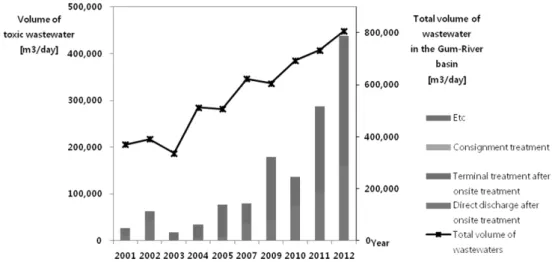 Fig. 2. The volume of the total (right y-axis) and toxic wastewater effluent (left y-axis) with regard to the treatment  methods in 2001 - 2012.