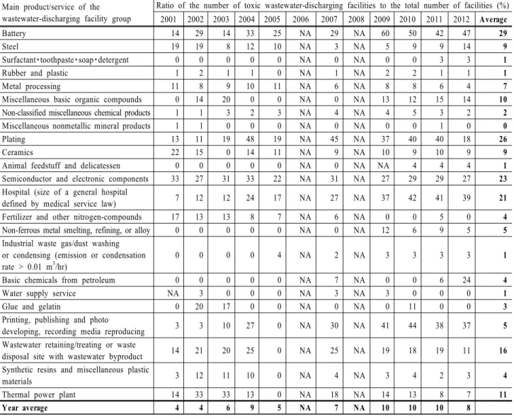 Table 3. The ratio (%) of the number of toxic wastewater-discharging facilities with respect to the total number of facilities: 