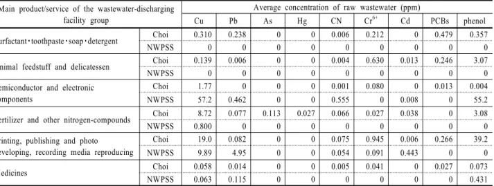 Table 5. Average concentrations of selected wastewater-discharging facilities: comparison between the results from the Choi’s (Choi, 2008) study and those from Nationwide Water Pollution Source Survey (NWPSS) during ’03 - ’05